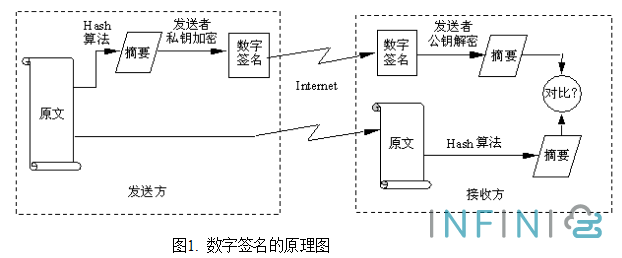 数字签名